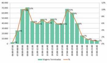 que mais lhes convém (dependente de fatores como a distância, a disponibilidade de veículo, a experiência na realização de viagens idênticas, etc.