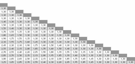 Figura 166 Tarifário dos bilhetes simples e assinaturas para o serviço regional Aveiro Sernada do Vouga Fonte: CP (preços em vigor em Abril de 2012) A análise do tarifário praticado na Linha do Vouga