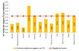 860 viagens em TC, o que, em face das cerca de 684.300 viagens diárias, representa uma repartição modal para o TPC de aproximadamente 4,7%. em concelhos não urbanos.