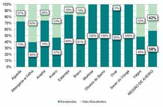 Figura 180 Repartição dos utilizadores do transporte coletivo rodoviário por escalão etário, por concelho análise da Figura 180 é possível constatar o maior peso dos passageiros entre os 45 e os 64