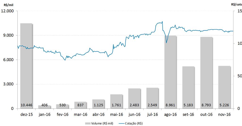 Mercado Secundário As cotas do são negociadas no Mercado de Balcão da BM&F Bovespa desde dezembro/2007.