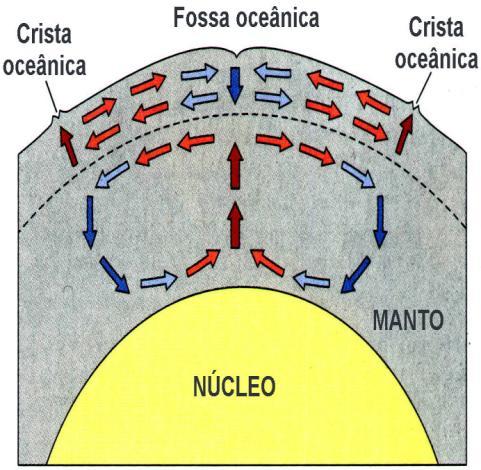 Modelo térmico A corrente de convecção profunda provoca uma propagação de calor que desencadeia a