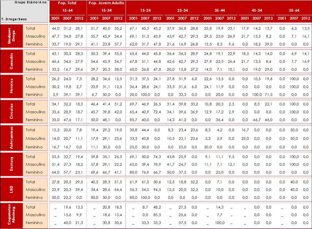 Relatório Anual 2013 A Situação do País em Matéria de Drogas e Toxicodependências 22 Quadro 4 - População Geral, Portugal (15-64 anos): Taxas de Continuidade* do Consumo, segundo o Grupo Etário e