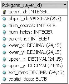 Modelo de armazenamento de geometrias 401 Tabela de polígonos em SGDB s sem extensão espacial Tabela de polígonos no Oracle