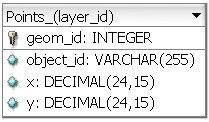 402 12 Descrição da TerraLib Tabela de pontos em SGDB s sem extensão espacial Tabela de pontos no Oracle Spatial Figura 12.9 Modelo de armazenamento de geometrias do tipo pontos. 12.7 Atributos descritivos Os atributos descritivos dos objetos de um layer são representados em tabelas relacionais onde cada campo representa um atributo do objeto.