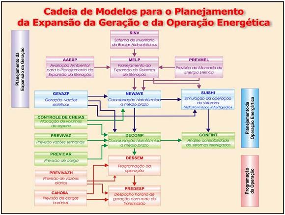 Figura 1-1 - Cadeia de modelos utilizados no planejamento da operação energética e expansão da geração.