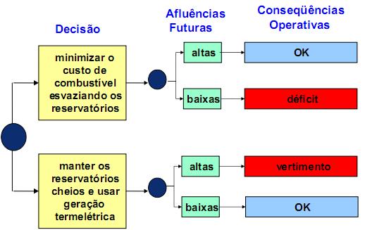 Figura 1-2 - Conseqüências das decisões presentes Portanto, pelo exposto acima, é crucial no momento de tomarmos as decisões de operação, levar em conta uma ponderação entre utilizar recursos