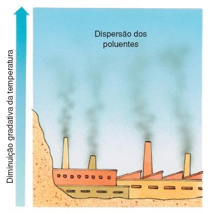 POLUIÇÃO ATMOSFÉRICA Inversã térmica As camadas de ar mais baixas sã nrmalmente mais quentes, pis