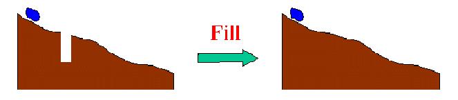 Pits (depressões/poços) Efeitos do pit filling Um pit é uma (ou mais) célula(s) que não drena para nenhuma sua vizinha