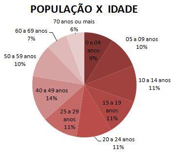 A predominância são de pessoas adultas com a faixa de 25 a 59 anos, somando temos 36 % da população.