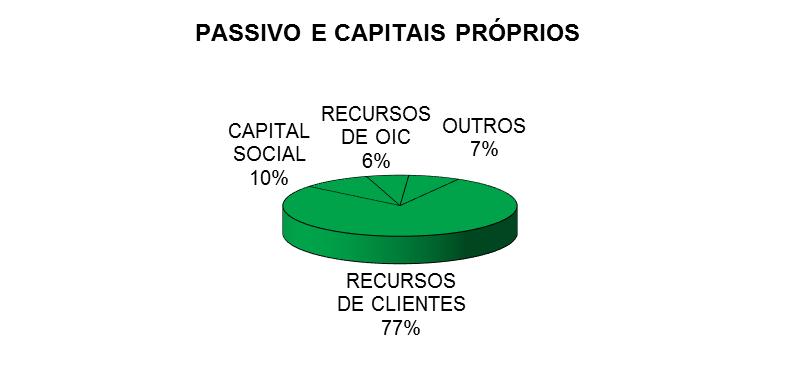 3. ANÁLISE FINANCEIRA ÁREAS DE NEGÓCIO 3.1. Estrutura do Balanço Os Ativos sob gestão da CCAM do Baixo Mondego atingiram 177,9 M, o que corresponde a um incremento de 4,7% face a 2014.