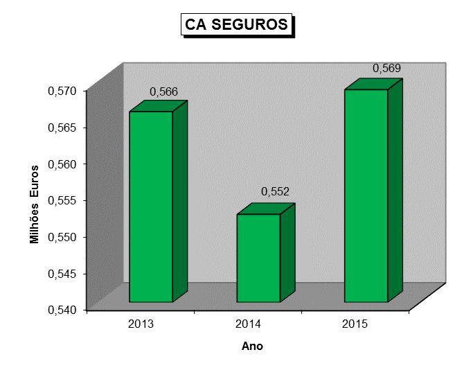 3.4. Actividade Seguradora e Fundos de Investimento RECURSOS - ATIVIDADE COMERCIAL 2014 2015 Variação % Recurso de Clientes 141.127.566 137.899.