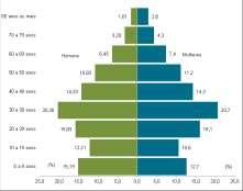 1,8 70 a 79 anos 2,9 3,6 60 a 69 anos Homens 5,6 6,2 Mulheres 50 a 59 anos 9,3 9,9 40 a 49 anos 12,9 13,2 30 a 39 anos 15,5 15,6 20 a 29 anos 18,3 17,7 10