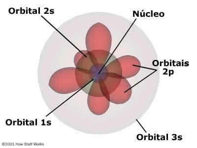 elétrons um orbital s - dois elétrons e três orbitais p (dois elétrons cada) um orbital s - um