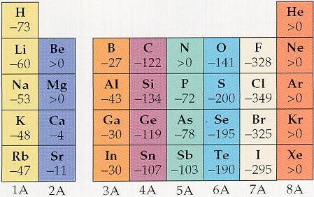 Afinidade Eletrônica Eletroafinidade ou afinidade eletrônica corresponde à