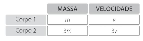 O gráfico ao lado representa a variação da velocidade em função do tempo, para dois corpos A e B, em movimento retilíneo e