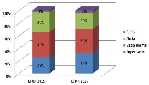Consumo Anual da Energia Ativa (%) por período horário, no EFMA, nas Redes Primária e Secundária, para a Campanha de 2015 e 2014.