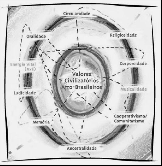 No site A cor da Cultura, é possível encontrar a imagem (figura 1) que representa os Valores Civilizatórios Afro-brasileiros. Figura 1: Valores Civilizatórios Afro-brasileiros. Fonte: http://www.