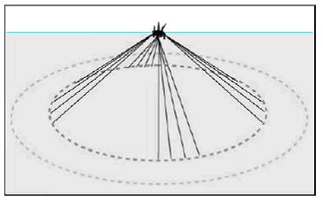 Taut Leg Nesse tipo de configuração, as ancoragens são mais como linhas retas, de menor peso, e com ângulo entre a plataforma e a linhas (ângulo de topo) de aproximadamente 45º, como ilustrado na