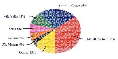 Serviços de Terceiros Os serviços de terceiros são o segundo maior gasto municipal, representando 24,2% da despesa total em 2001.