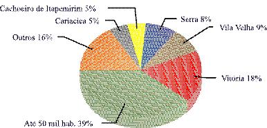 Despesa com Câmaras Municipais As Câmaras Municipais capixabas receberam R$ 70,8 milhões em 2001, valor 6,5% inferior aos R$ 75,7 milhões repassados em 2000.