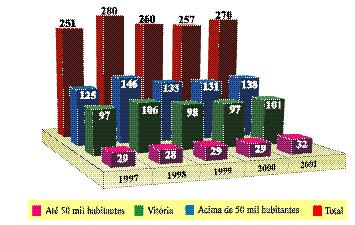 É importante avaliar o desempenho da receita tributária, por serem recursos administrados e arrecadados diretamente pelos Municípios.