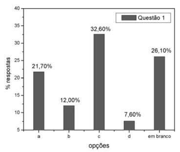 Figura 3: Índice percentual das respostas encontradas na 1ª.