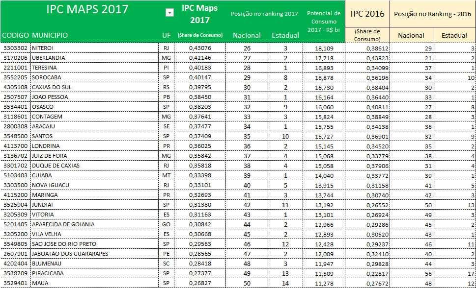 IPC MAPS - 50 Maiores