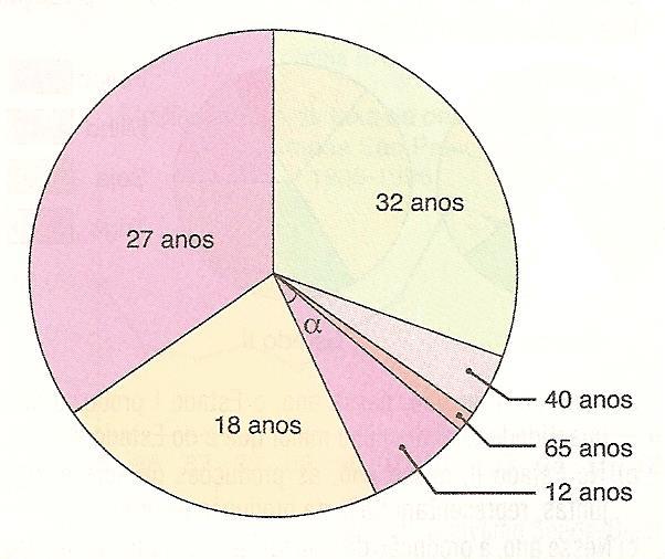 Foram pesquisadas as idades das pessoas de um grupo e obtiveram-se os seguintes