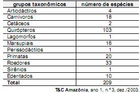 Deseja-se realizar um estudo comparativo entre três dessas espécies de mamíferos uma do grupo Cetáceos, outra do grupo Primatas e a terceira do grupo Roedores.