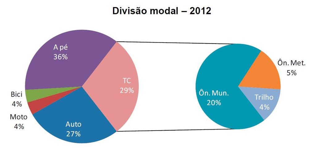 MOBILIDADE URBANA NO BRASIL ANTP Sistema de Informações da Mobilidade Urbana Julho/2014 municípios com mais de 60 mil habitantes A grande transformação na mobilidade nas cidades brasileiras começou a