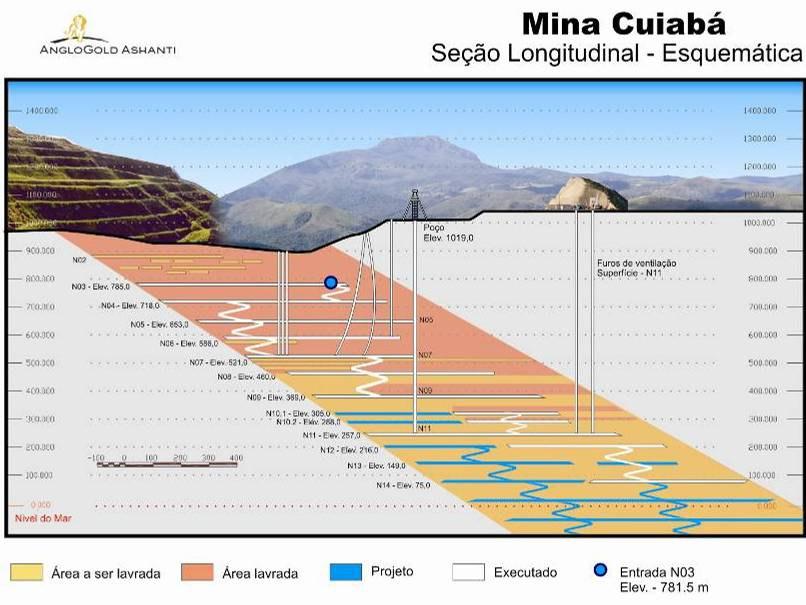 dá-se por meio da rampa que demanda ao nível 14, que deverá estender-se pelo menos até o nível 21; que corresponde ao último nível onde há recursos minerais reconhecidos, prospectados mediante