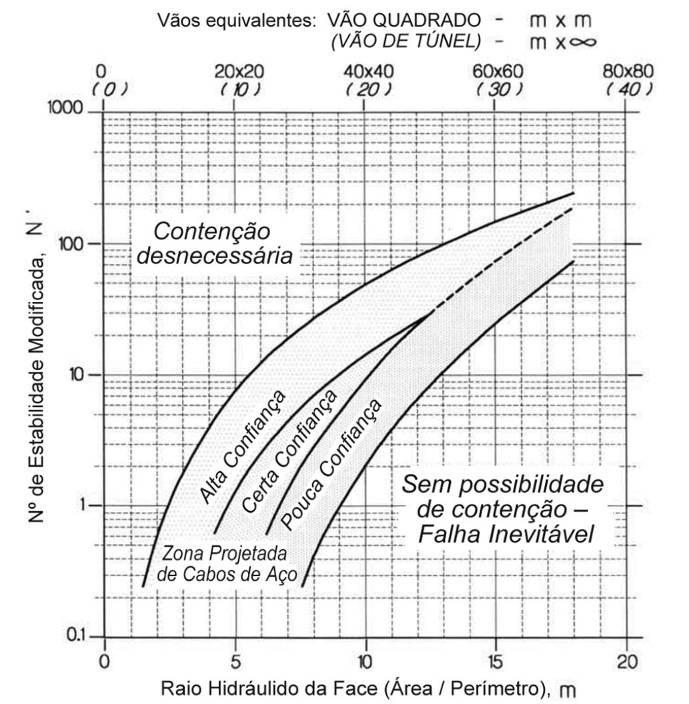 2.6.2. ZONAS PARA PROJETOS DE CONTENÇÃO DE REALCES COM CABOS DE AÇO Os limites recomendados para realces com e sem contenção são combinados, juntamente com as respectivas zonas de transição para