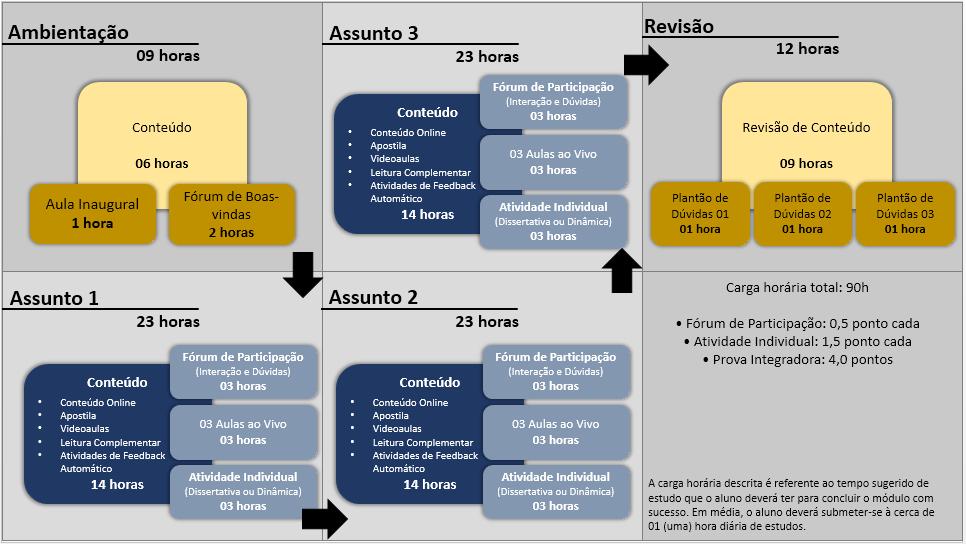 3.1. ESTUDOS APLICADOS O primeiro módulo disponibilizado é o de Estudos Aplicados, o qual tem como objetivo aumentar, ou relembrar, o conhecimento-base sobre os temas que serão abordados durante o