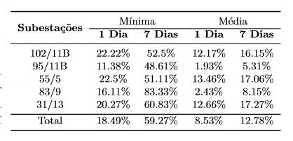 percentual de pacotes perdidos entre os dois testes realizados. Quanto menor o percentual mais próximo do ideal se encontra o funcionamento da rede GSM/GPRS.