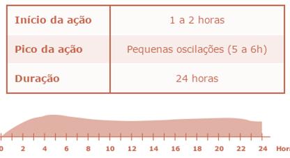 Evitam picos interpradiais Insulina basal Insulina