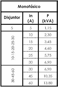 4º Calcular o calibre do disjuntor de entrada Este disjuntor de entrada é colocado pela EDP e tem como função controlar a potência contratada (é designado por DCP - dispositivo controlador de