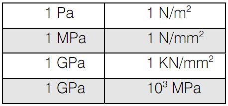 No Sistema Internacional, a força é expressa em Newtons (N), a área em metros quadrados (m²). A tensão (σ) será expressa, então, em N/m², unidade que é denominada Pascal (Pa).