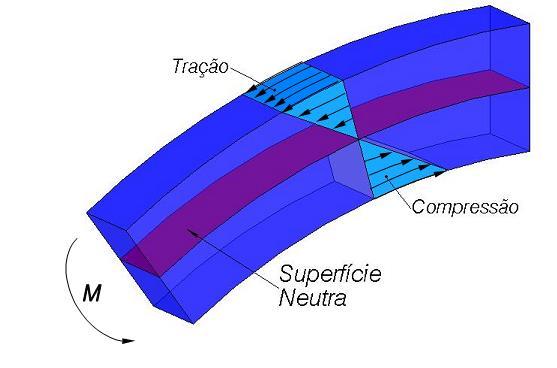 onde a deformação (ε) e a tensão (σ) para as fibras nela contidas tornam-se nulas, isto é, não se encurtam e nem se alongam. Esta superfície é chamada de superfície neutra.