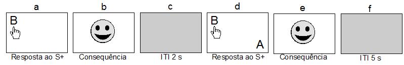 20 O Teste DSG foi o primeiro aplicado e consistiu em avaliar respostas no S + em duas telas sucessivas, sendo apresentado primeiramente sozinho em uma das janelas laterais da tela e, na tela