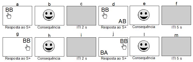 28 exemplo do problema discriminativo A - B + da Figura 2, com estímulos singulares, no qual o S + é o estímulo B, em seu composto se tornou BB.