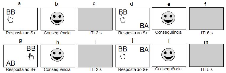 31 Figura 11. Sequência de três tentativas, a partir da primeira tentativa da sessão com o S+ sozinho, do treino discriminativo simples com reversão de função, com estímulos compostos.