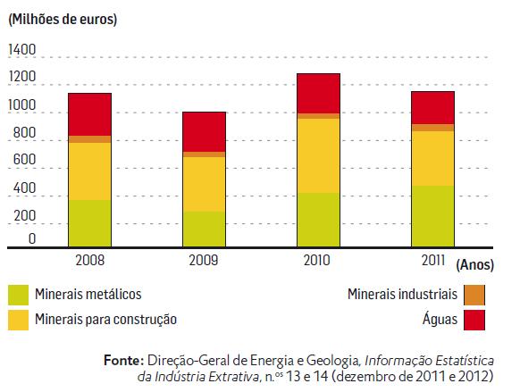 Fig. Evolução da produção da indústria extrativa nacional (2008-2011) A INDÚSTRIA EXTRATIVA Portugal é um país relativamente rico no que respeita à