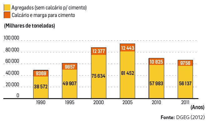 Fig. Evolução da produção de agregados e minerais para cimento e cal (1990-2011) No seu conjunto, os agregados e os minerais para cimento e cal