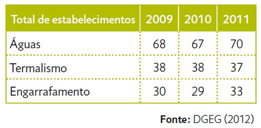 O subsetor das águas naturais e de nascente representava, em 2011, quanto à criação de riqueza, cerca de 21% do valor total da indústria extrativa.