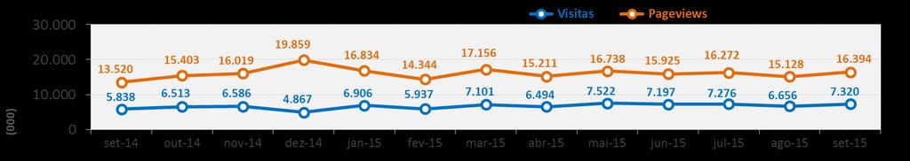 16 milhões e 394 mil pageviews +21 % face ao mês homólogo.