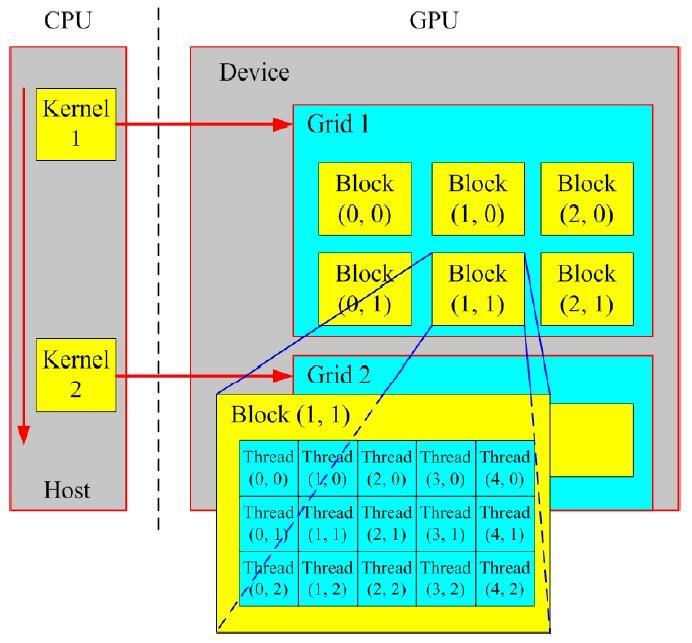 Problemas Bidimensionais com CUDA Blocos: Na GPU, podemos ter blocos em mais de uma dimensão (x,y) Threads: