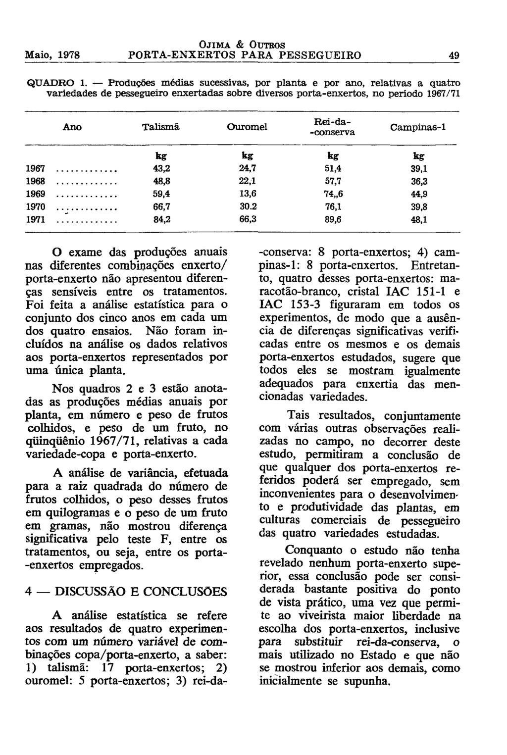 O exame das produções anuais nas diferentes combinações enxerto/ porta-enxerto não apresentou diferenças sensíveis entre os tratamentos.