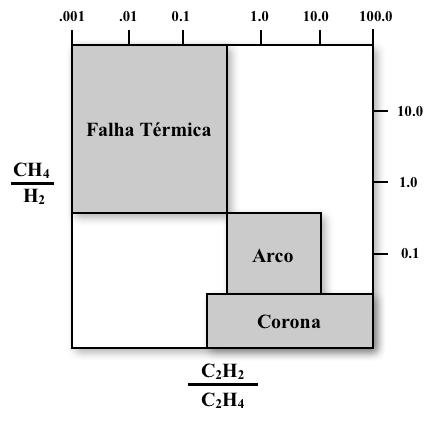 10 2.2.2 Método de Dörnenburg O método de Dörnenburg utiliza a relação de concentração dos gases dissolvidos, de modo análogo ao realizado no método de Rogers.