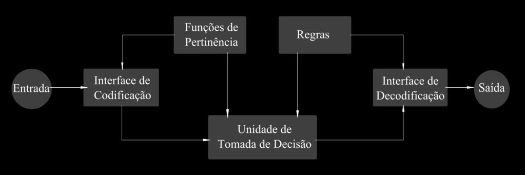 27 base os conceitos de teoria dos conjuntos e nas regras difusas (SIVANANDAM; SUMATHI; DEEPA, 2007). Um sistema de inferência difuso, conforme mostrado na Figura 3.